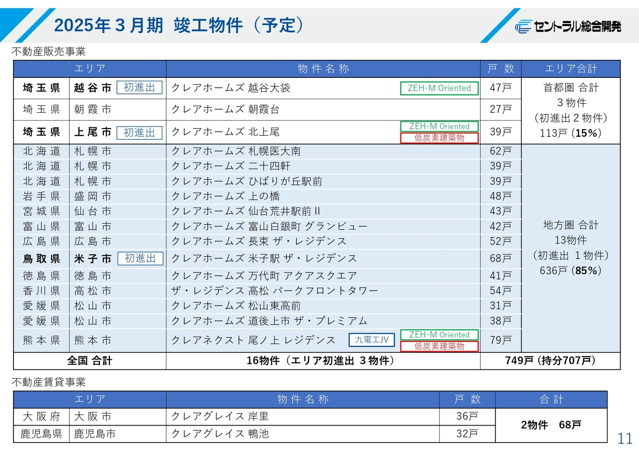 2025年3月期竣工物件（予定）
