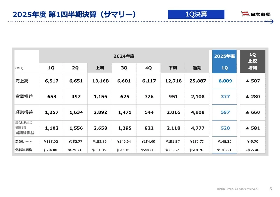 日本郵船(株)【9101】：決算説明会書き起こし - Yahoo!ファイナンス