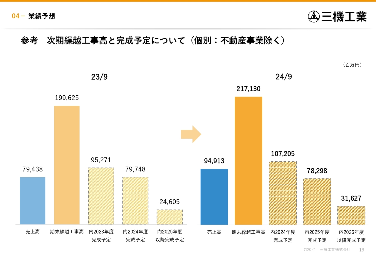 参考 次期繰越工事高と完成予定について（個別：不動産事業除く）