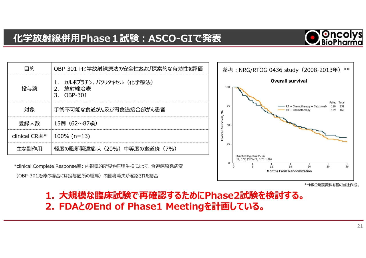 化学放射線併用Phase1試験：ASCO-GIで発表