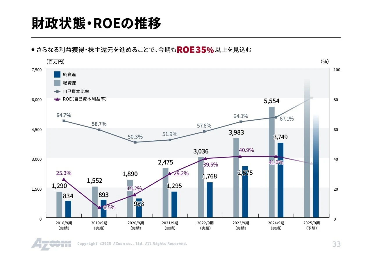 財政状態・ROEの推移