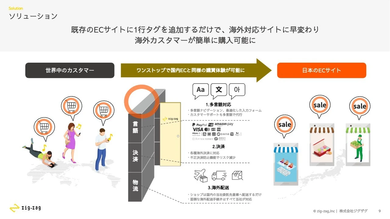 ソリューション