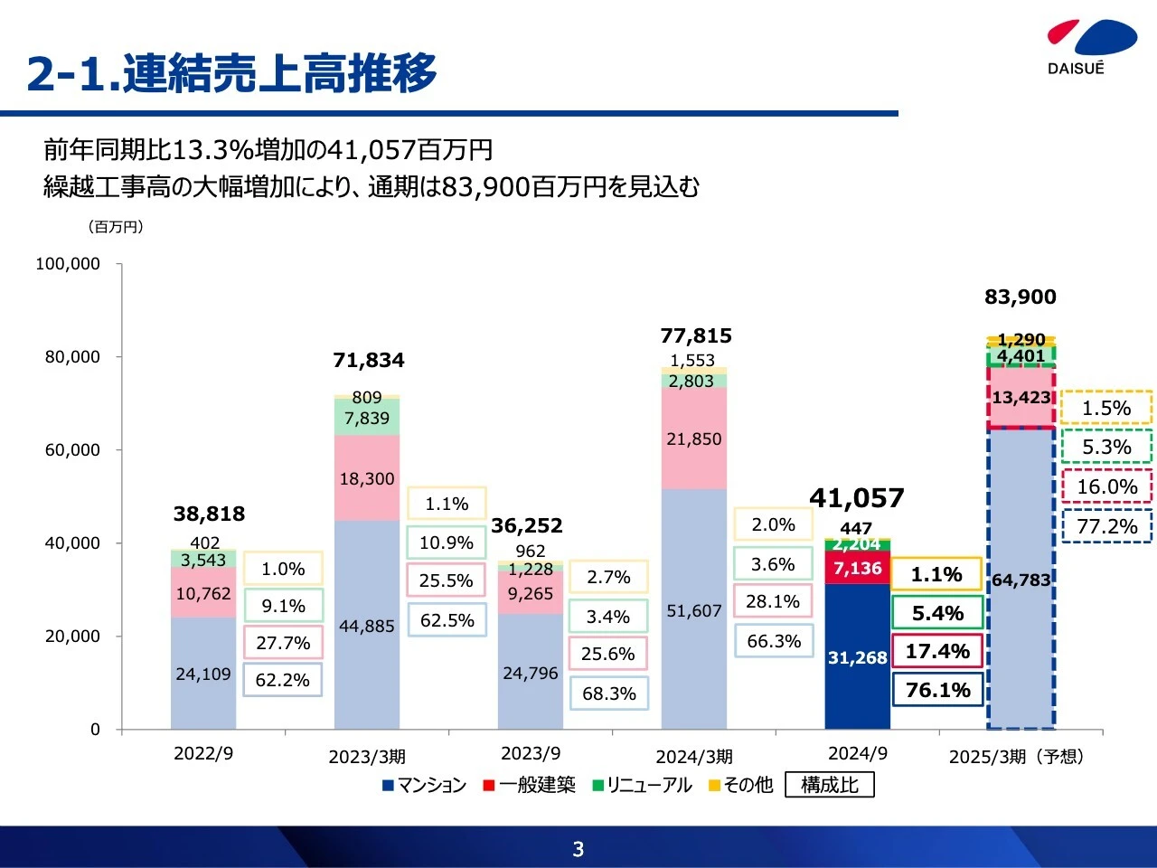 2-1. 連結売上高推移