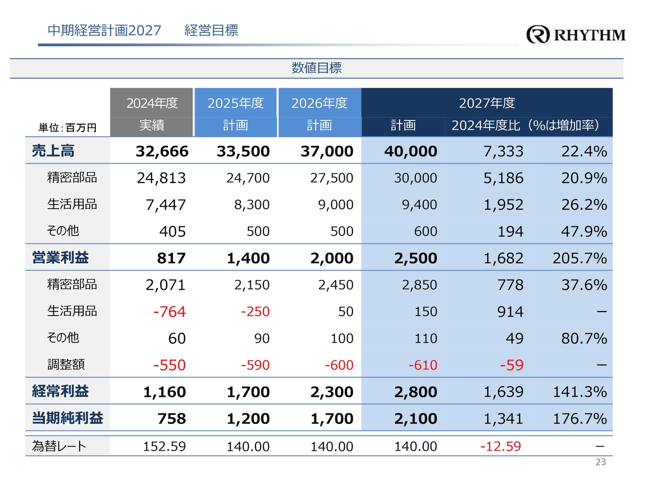 中期経営計画2027 経営目標