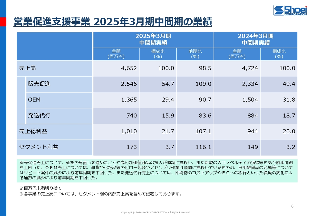 営業促進支援事業 2025年3月期中間期の業績