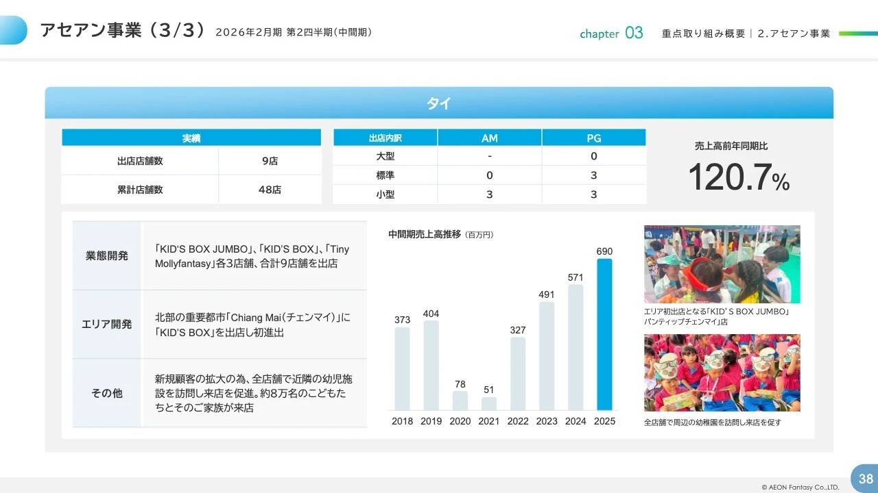 アセアン事業（3/3）