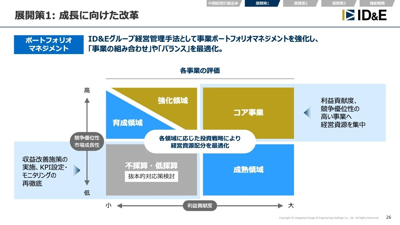 展開策1： 成長に向けた改革
