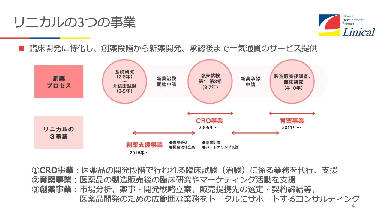 リニカルの3つの事業