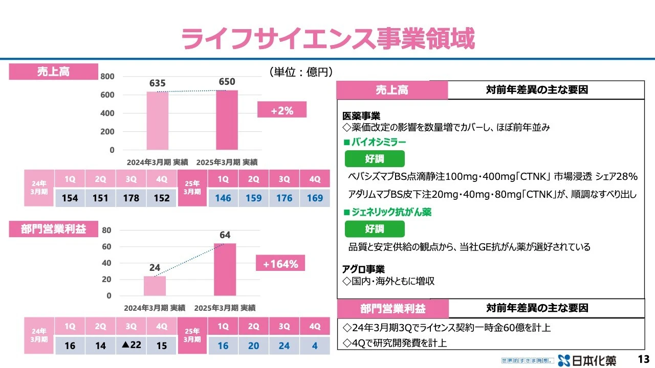 ライフサイエンス事業領域