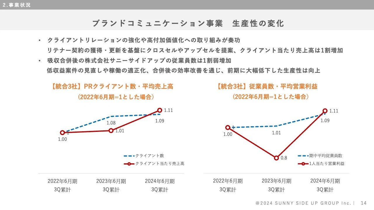 ブランドコミュニケーション事業　生産性の変化
