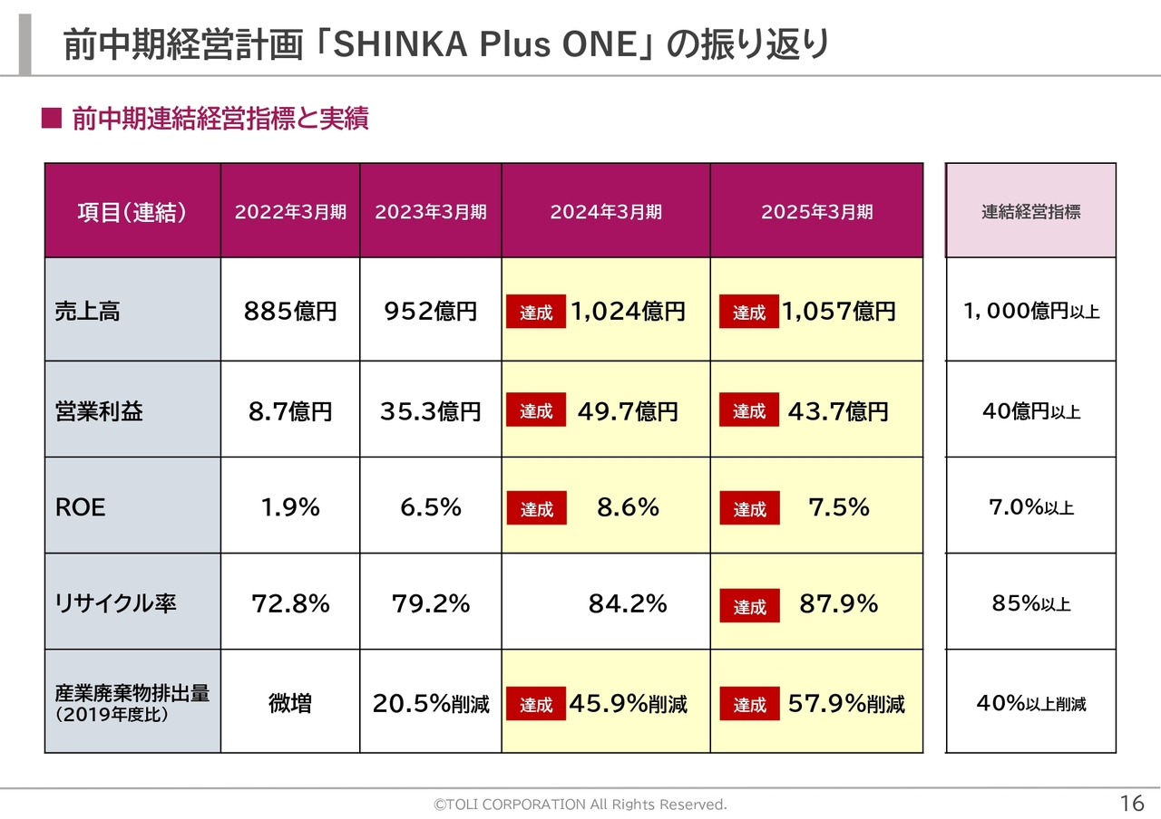 前中期経営計画 「SHINKA Plus ONE」 の振り返り