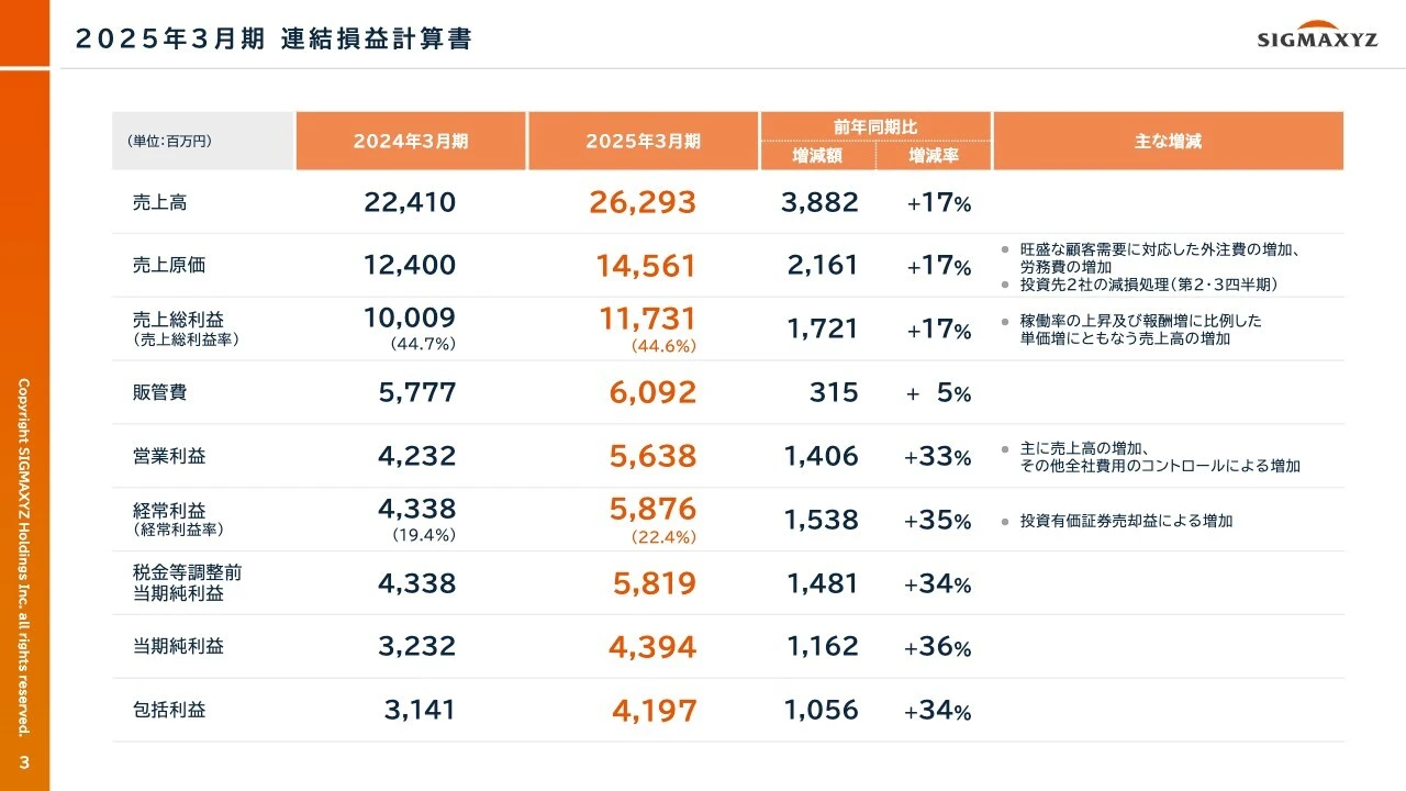 2025年3月期 連結損益計算書