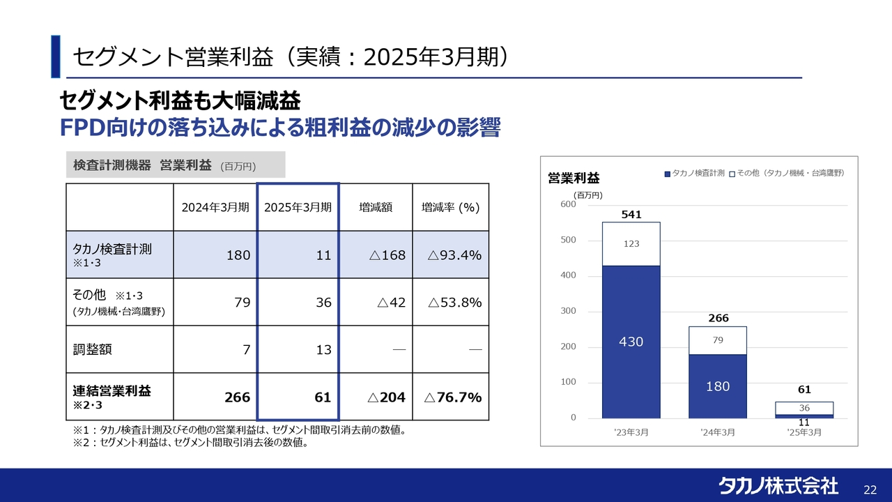 セグメント営業利益（実績：2025年3月期）
