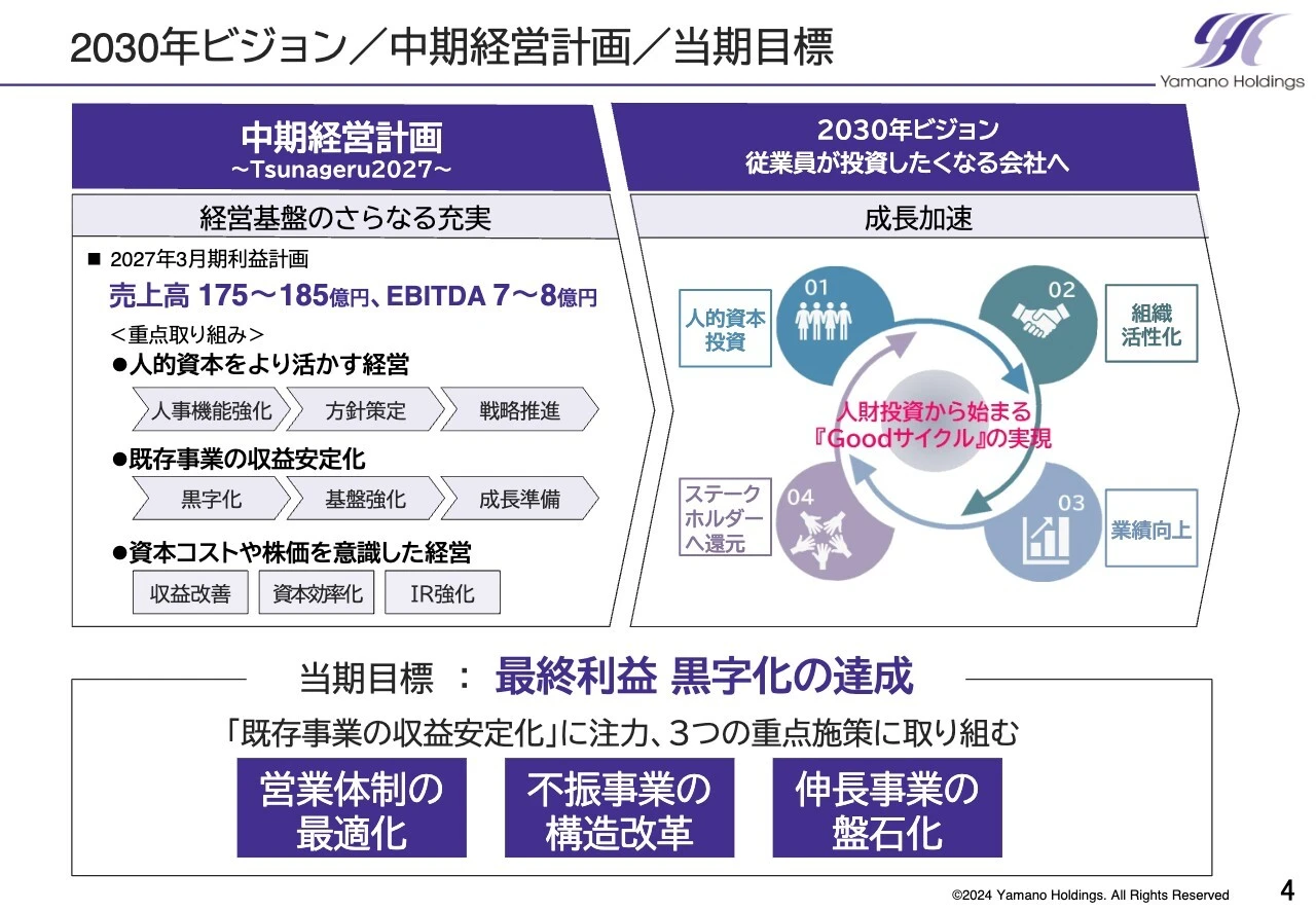2030年ビジョン／中期経営計画／当期目標
