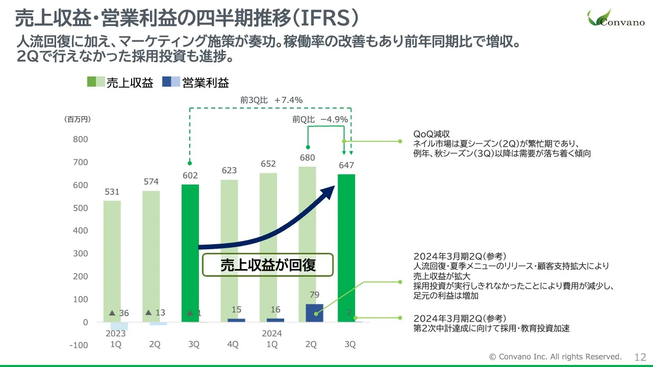 売上収益・営業利益の四半期推移（IFRS）