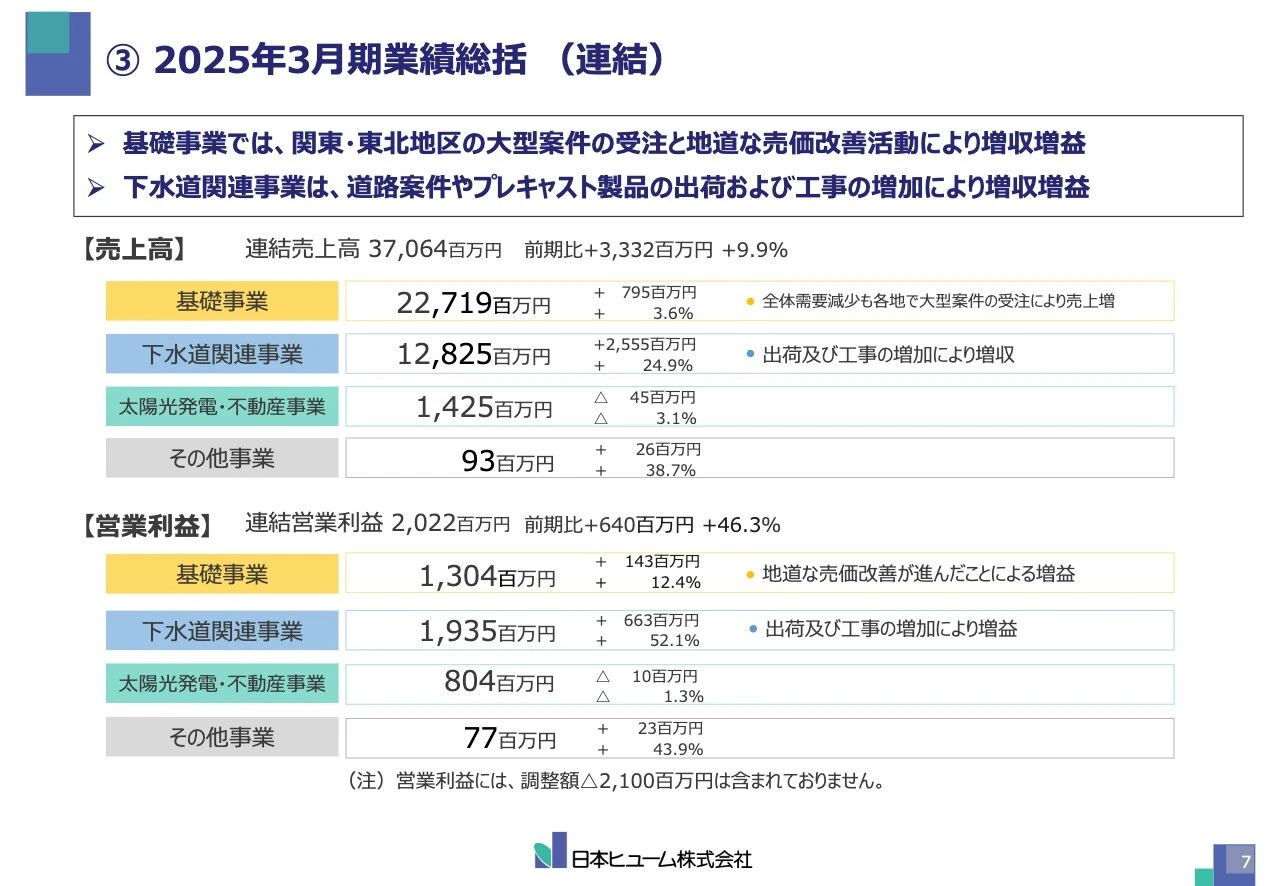 ③2025年3月期業績総括（連結）