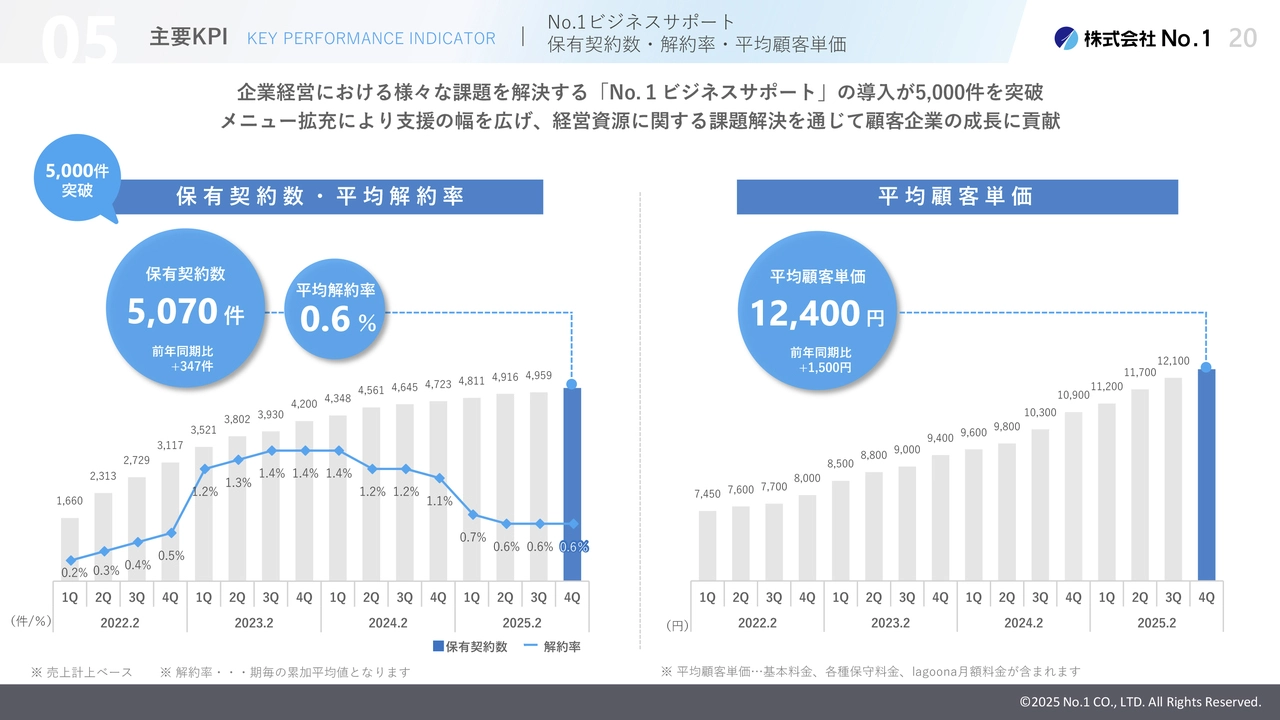 No.1ビジネスサポート 保有契約数・解約率・平均顧客単価