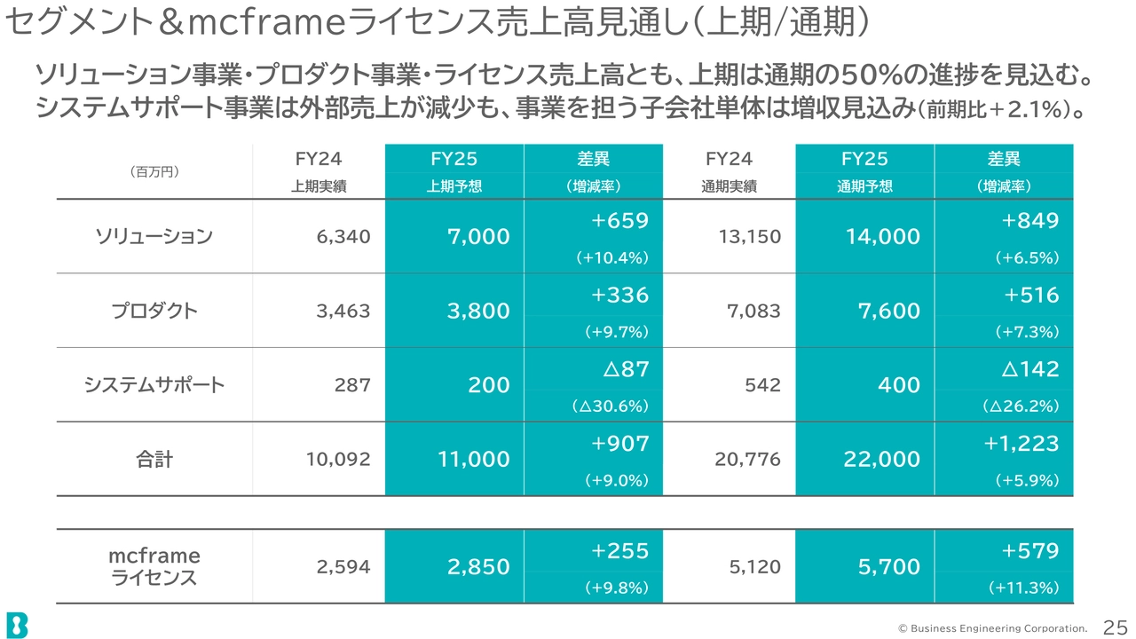 セグメント&mcframeライセンス売上高見通し（上期/通期）