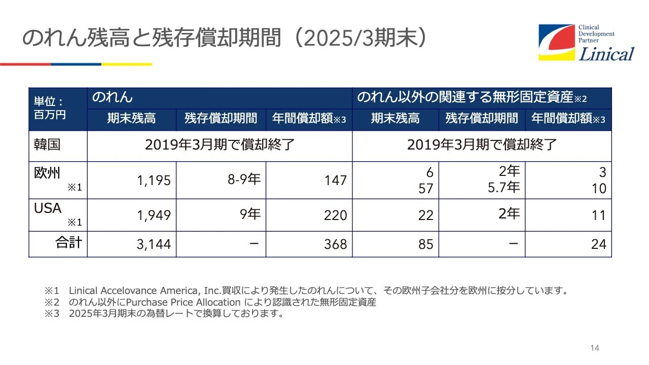 のれん残高と残存償却期間（2025/3期末）