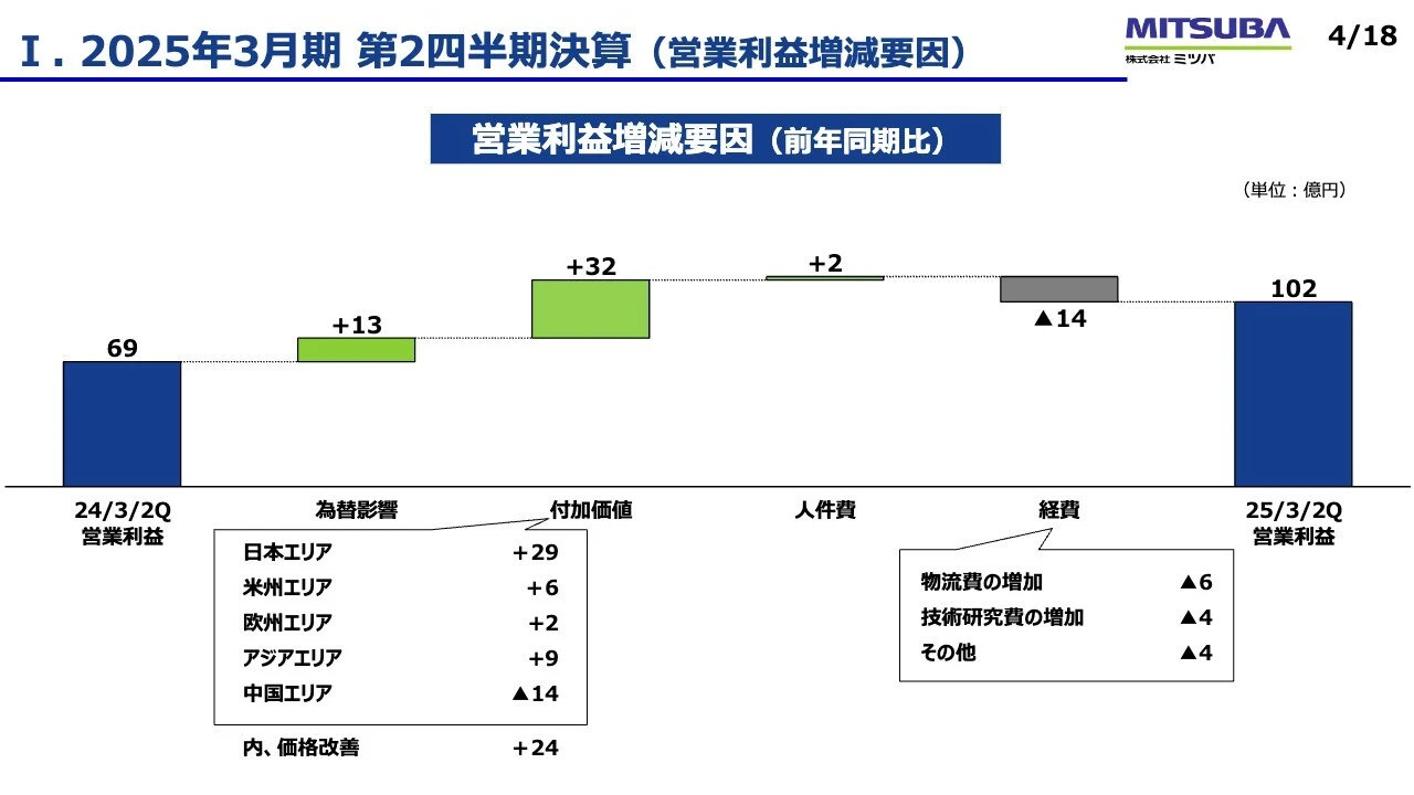 Ⅰ.  2025年3月期 第2四半期決算 （営業利益増減要因）