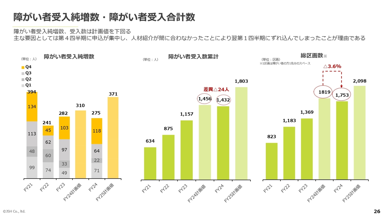 障がい者受入純増数・障がい者受入合計数