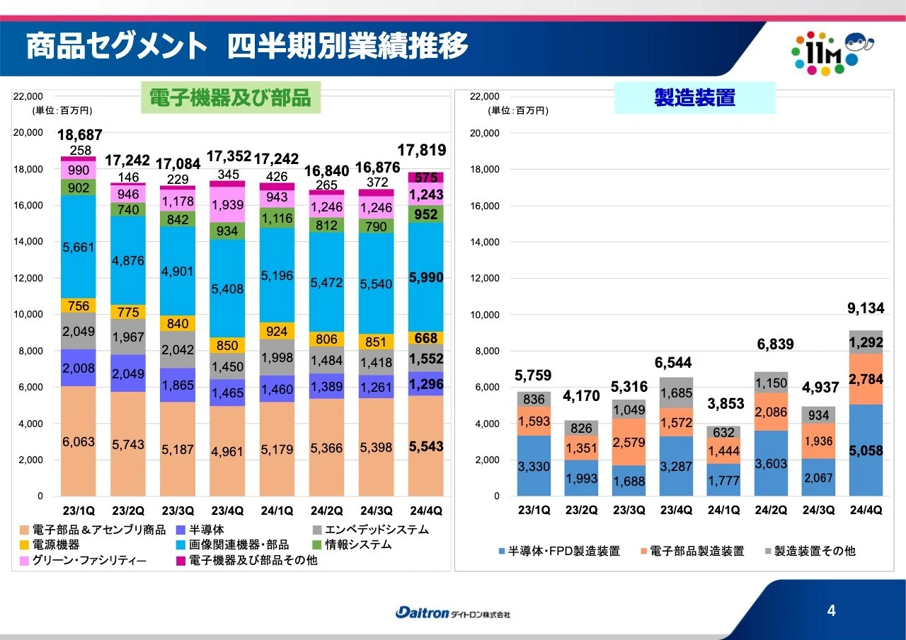 商品セグメント 四半期別業績推移