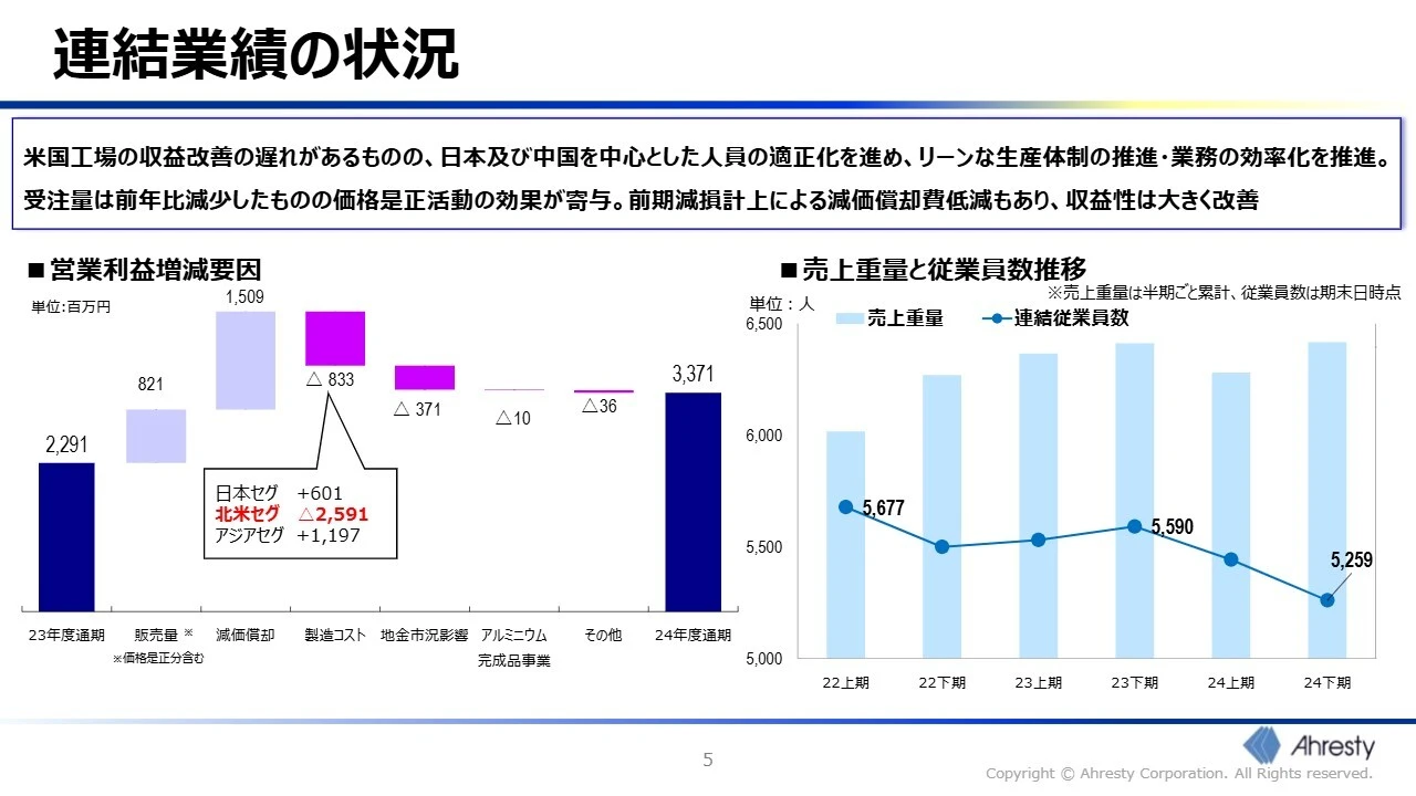 連結業績の状況