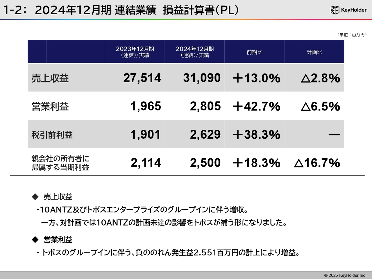 1-2：2024年12月期 連結業績 損益計算書（PL）