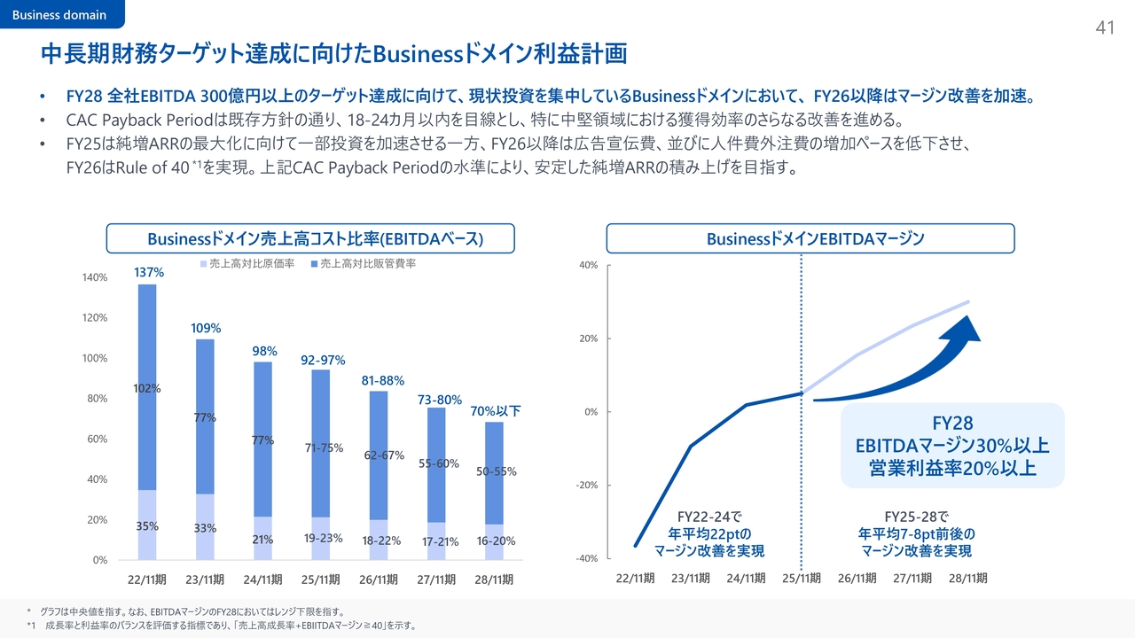中長期財務ターゲット達成に向けたBusinessドメイン利益計画