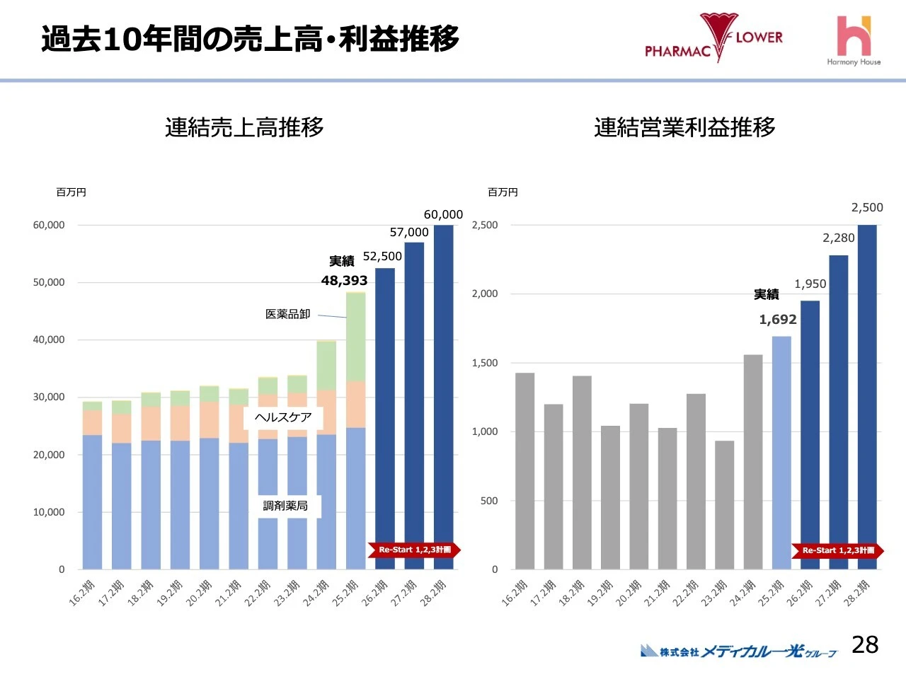 過去10年間の売上高・利益推移