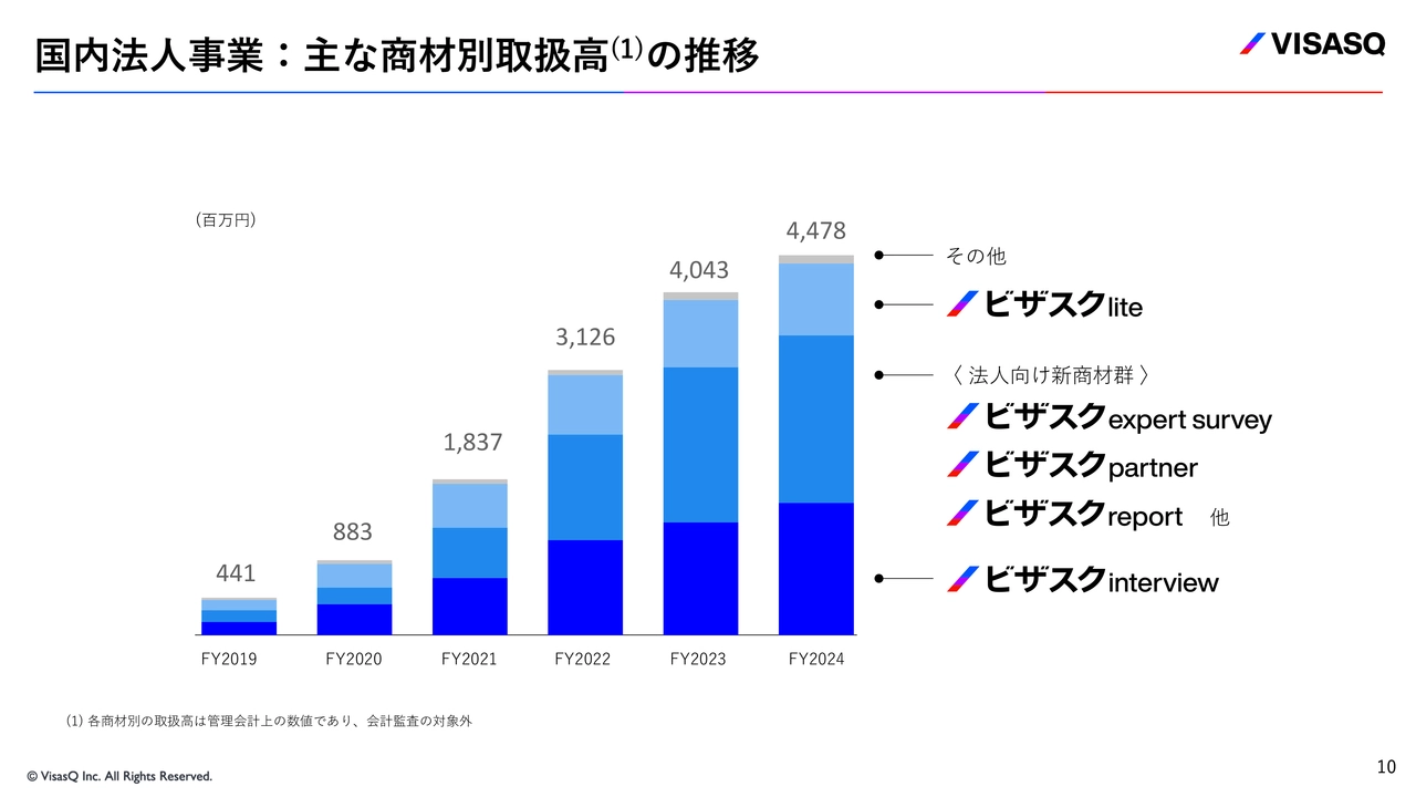 国内法人事業:主な商材別取扱高の推移