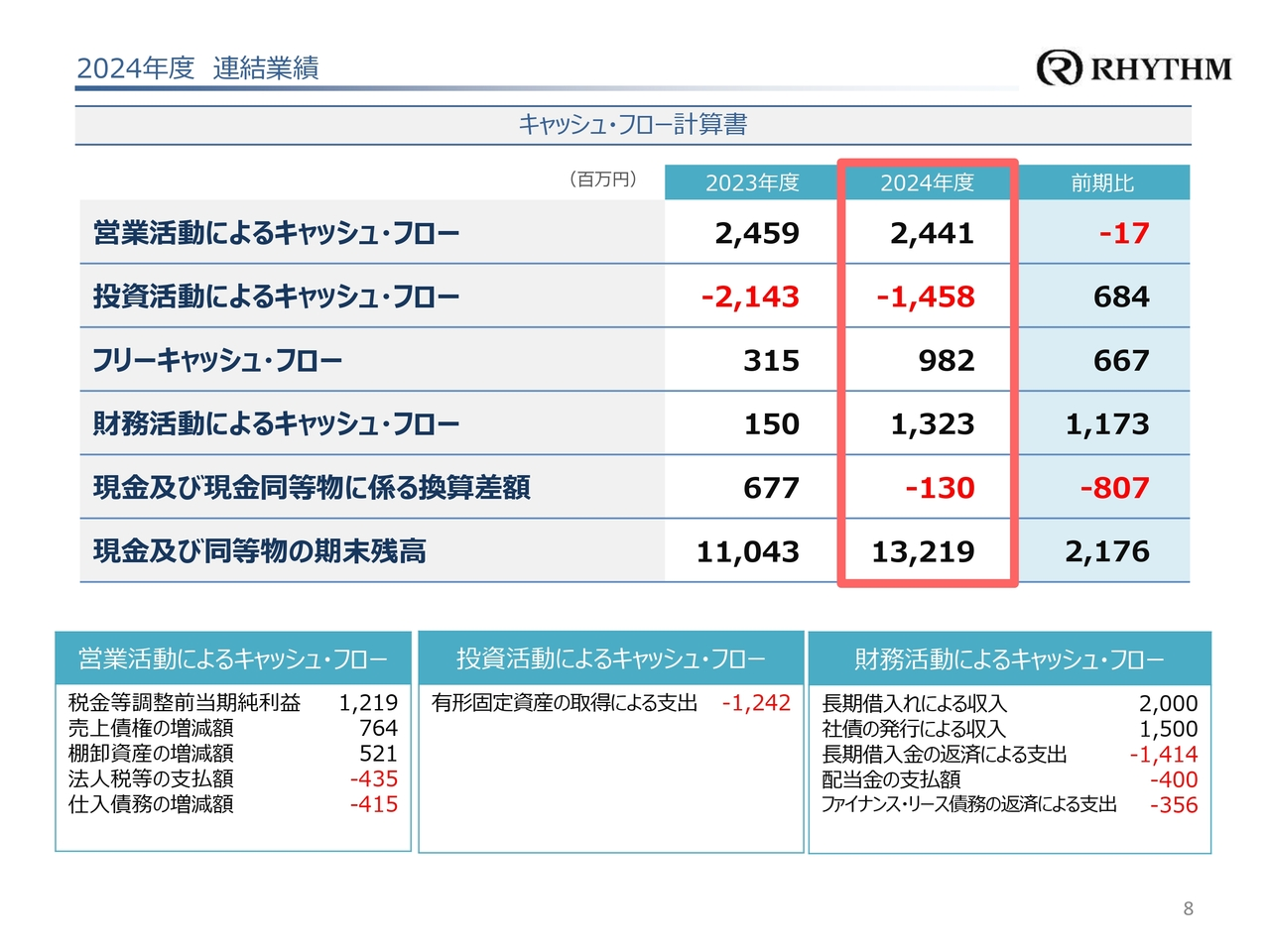 2024年度 連結業績