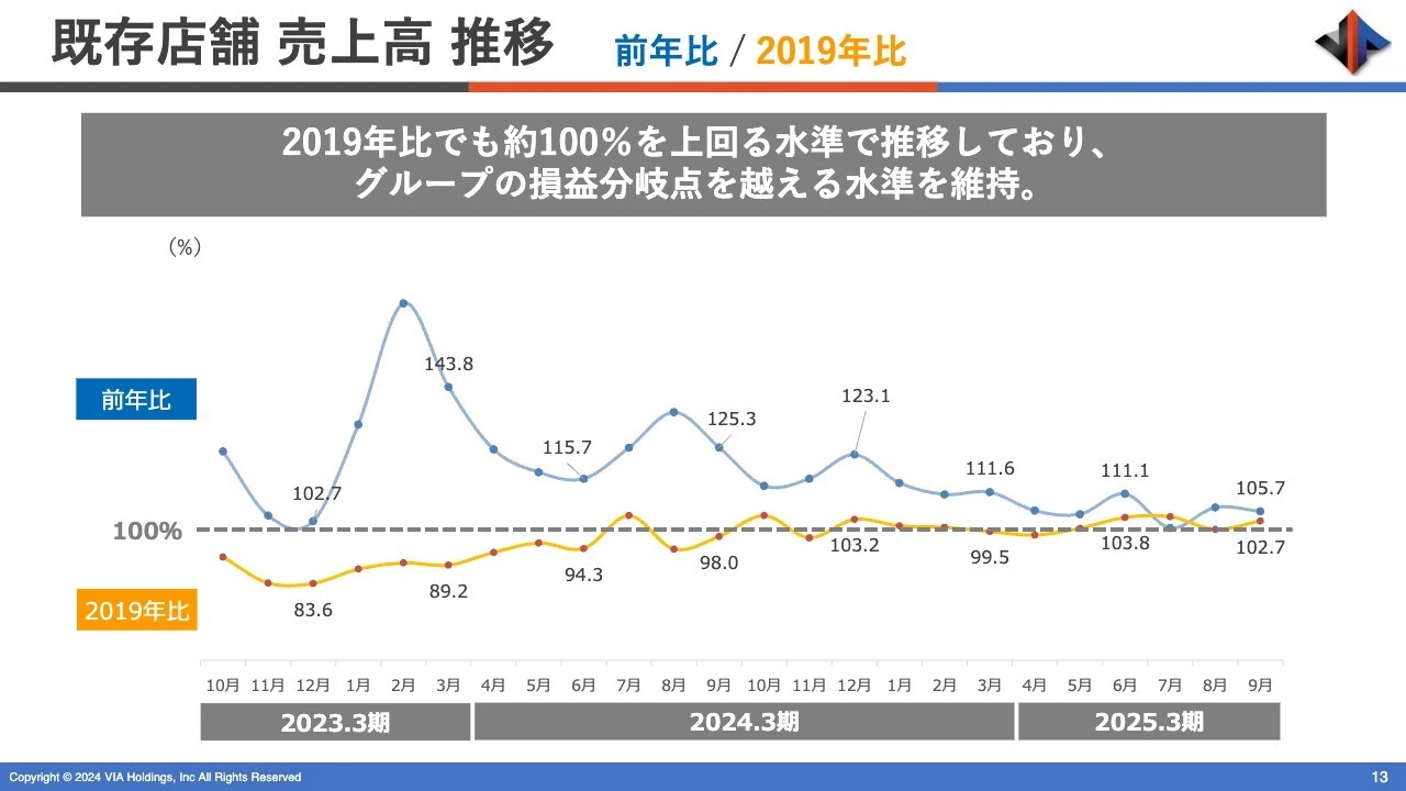 既存店舗 売上高 推移 前年比／2019年比
