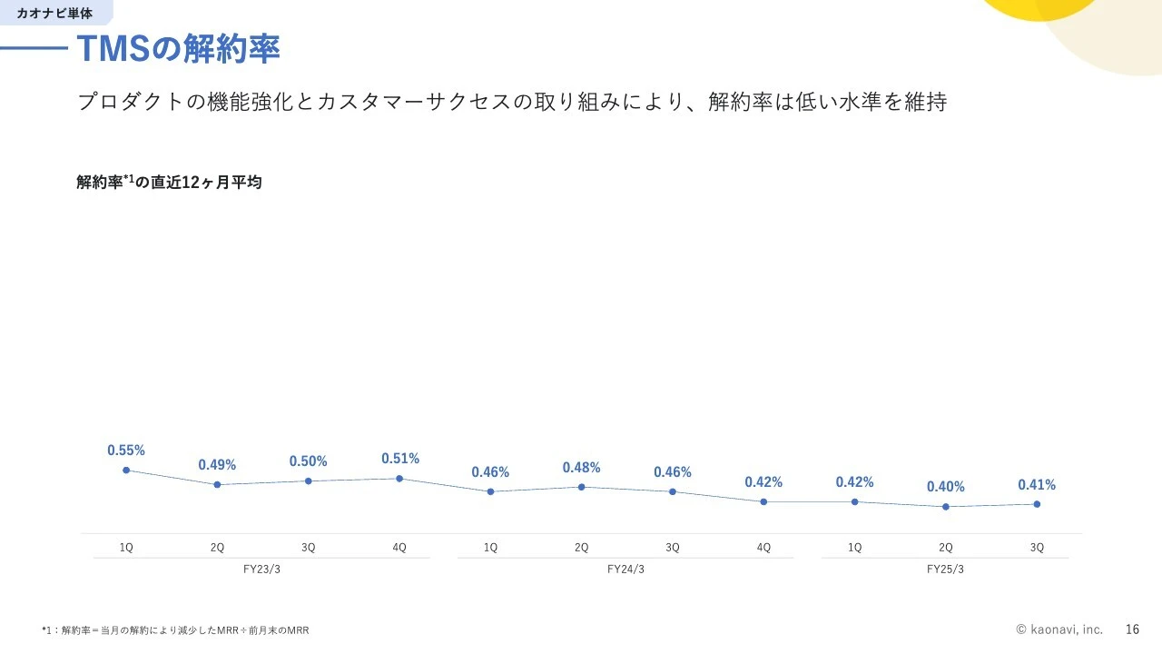 TMSの解約率