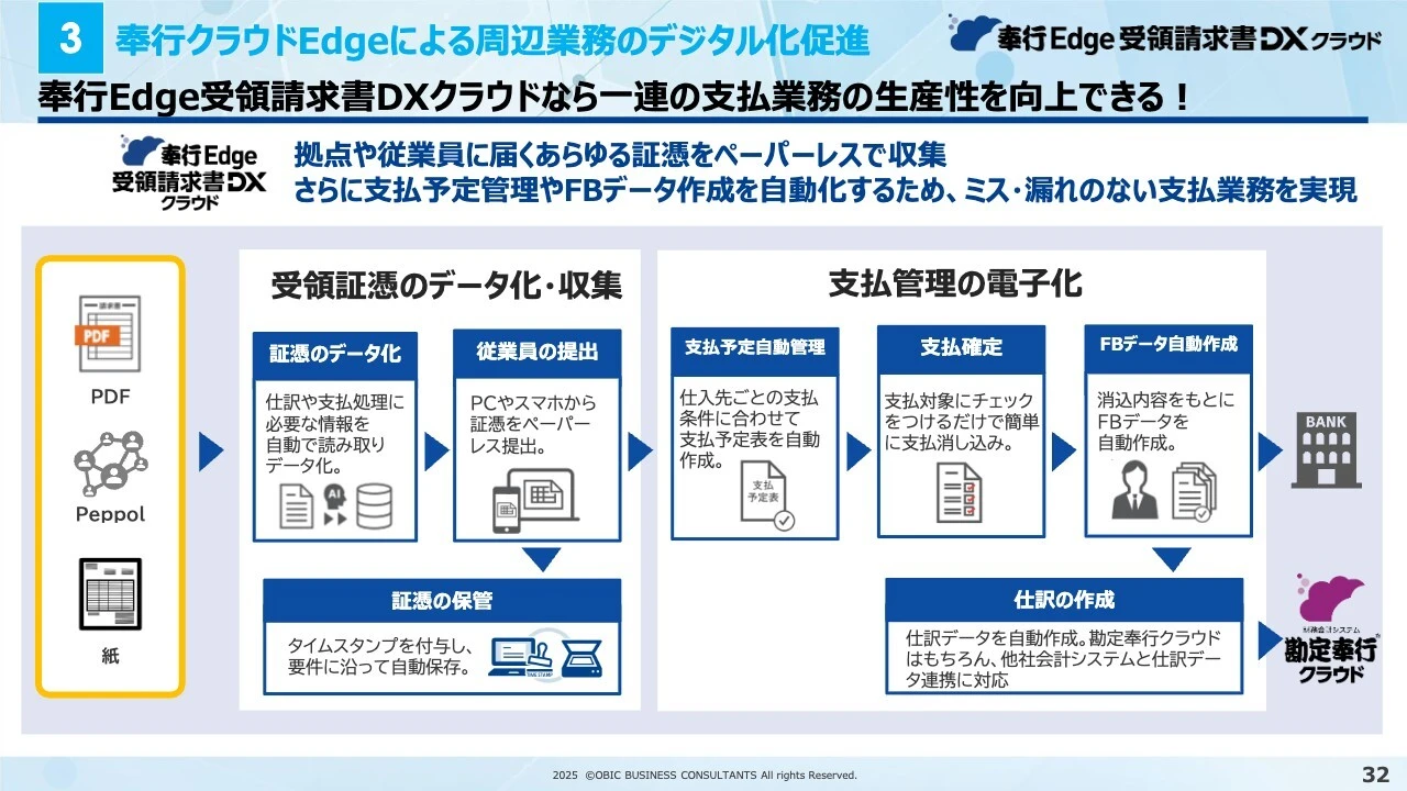 3 奉行クラウドEdgeによる周辺業務のデジタル化促進