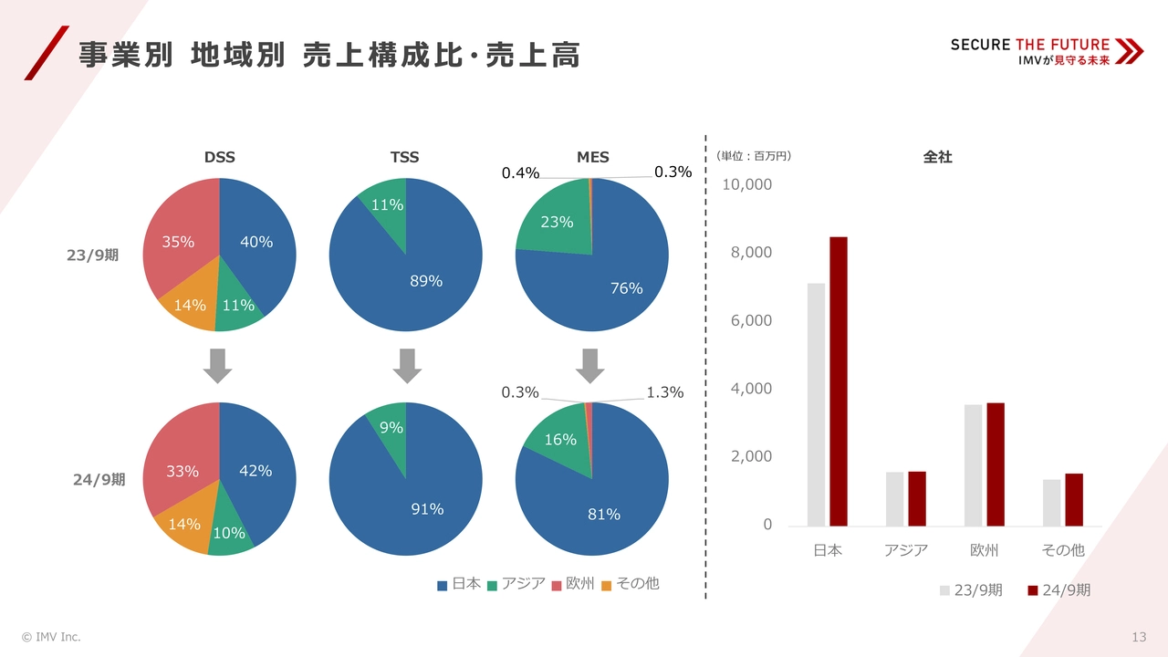 事業別 地域別 売上構成比・売上高