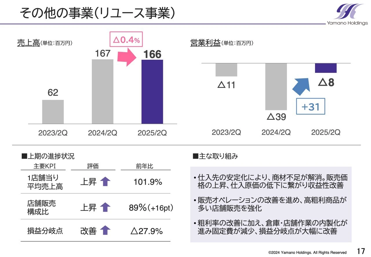 その他の事業（リユース事業）