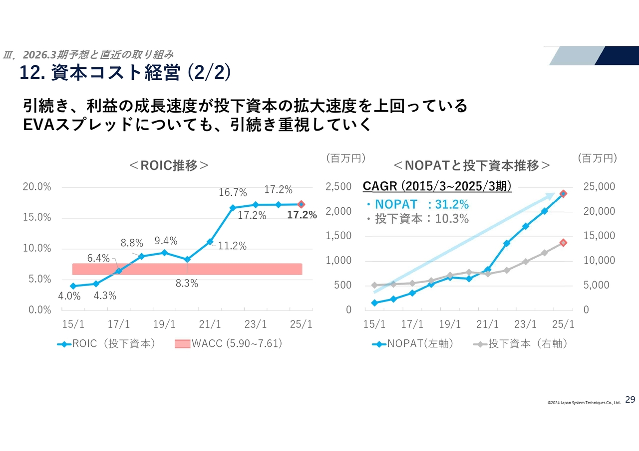 資本コスト経営 (2/2)