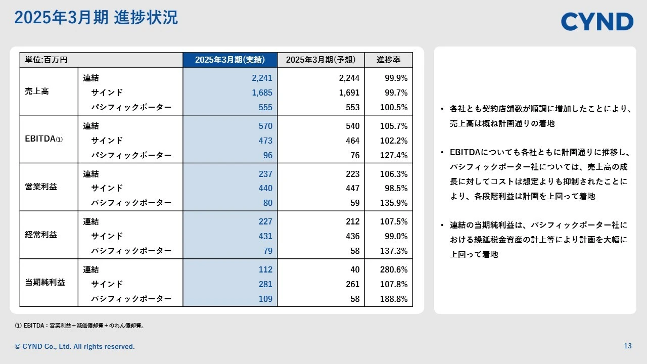 2025年3月期進捗状況