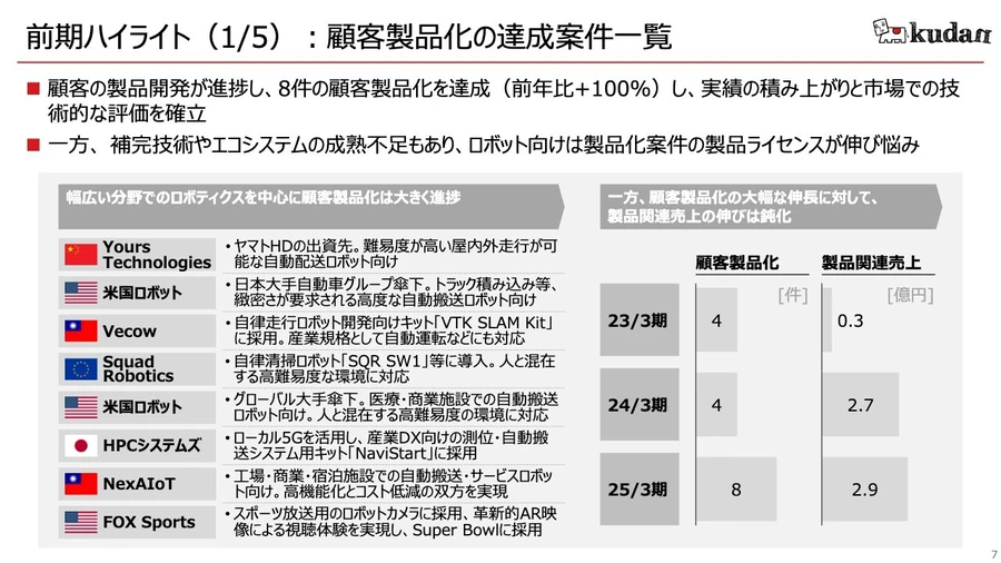 Kudan(株)【4425】：決算説明会書き起こし - Yahoo