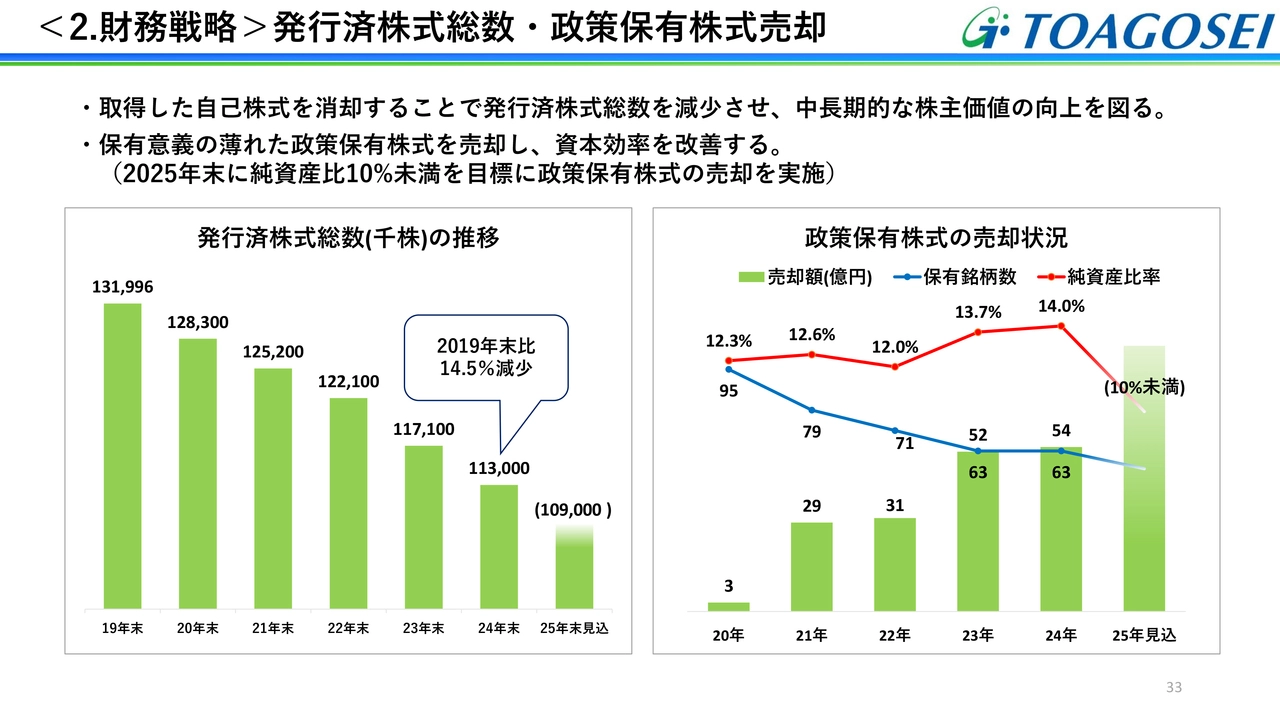 ＜2.財務戦略＞発行済株式総数・政策保有株式売却