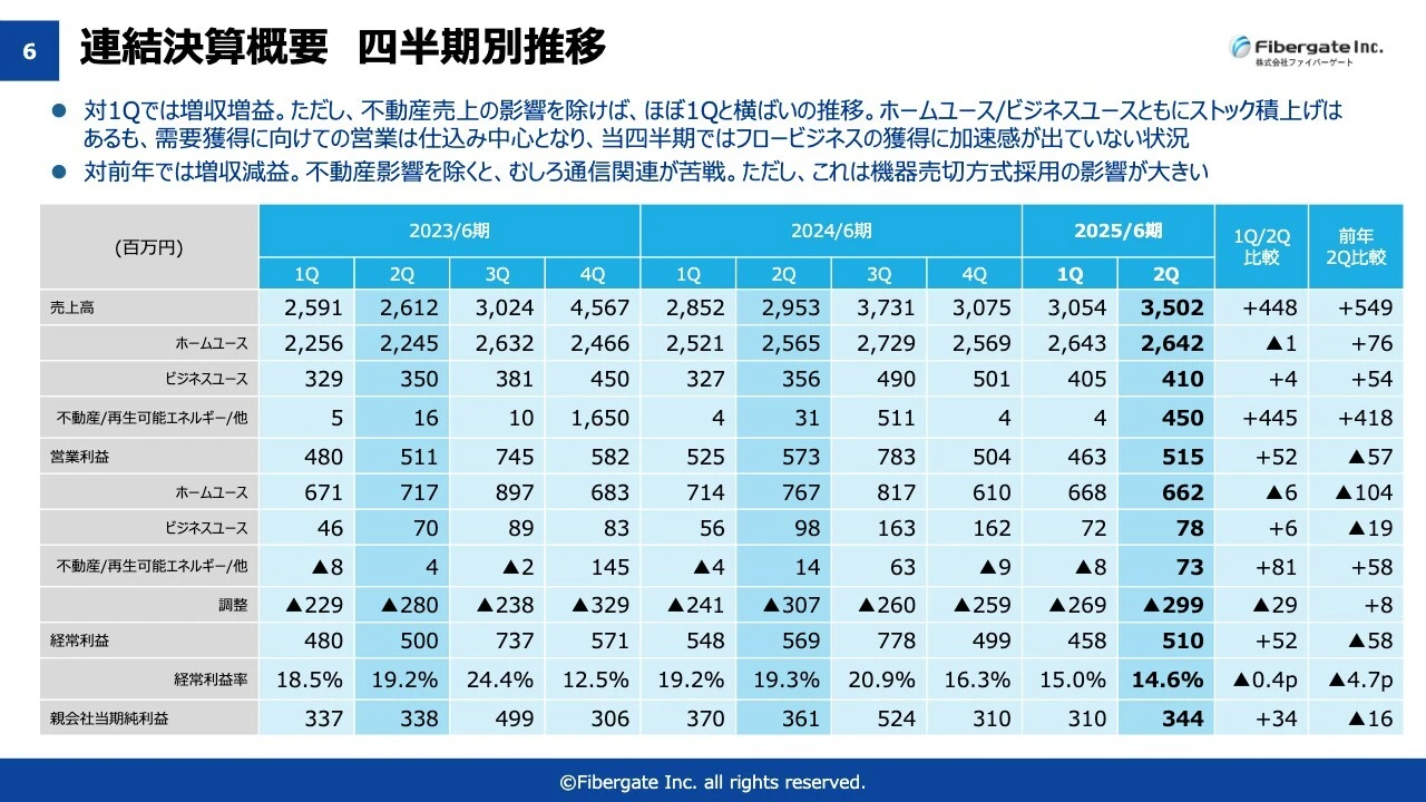 連結決算概要　四半期別推移