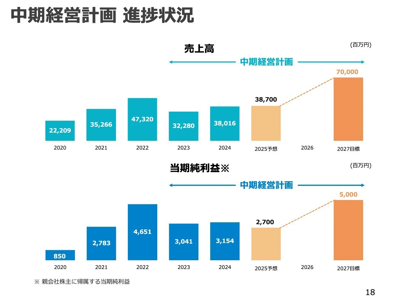 中期経営計画 進捗状況