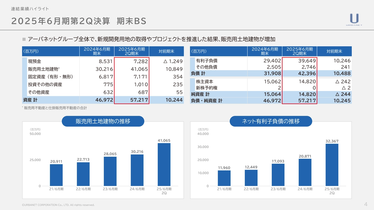 2025年6月期第2Q決算 期末BS
