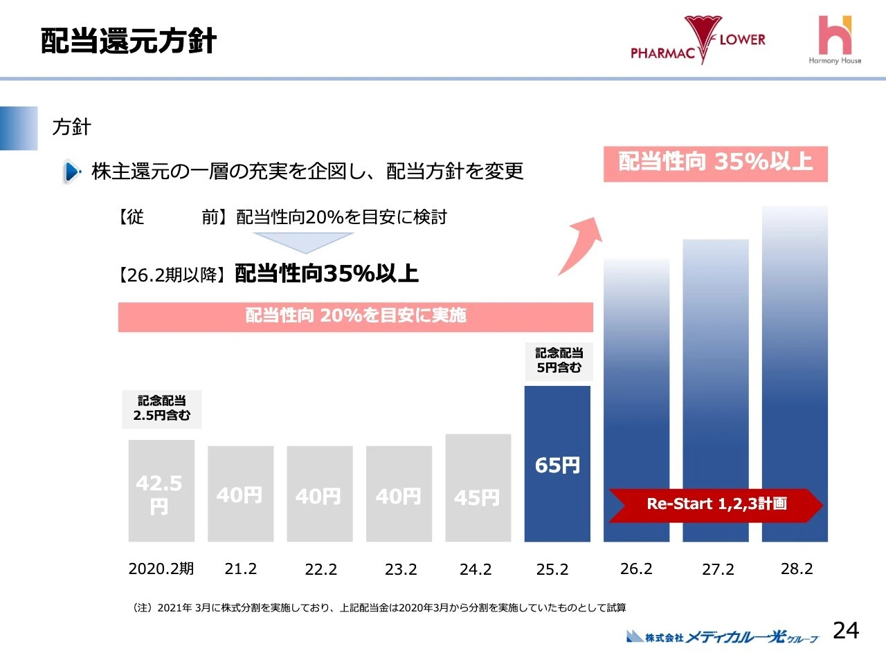 配当還元方針