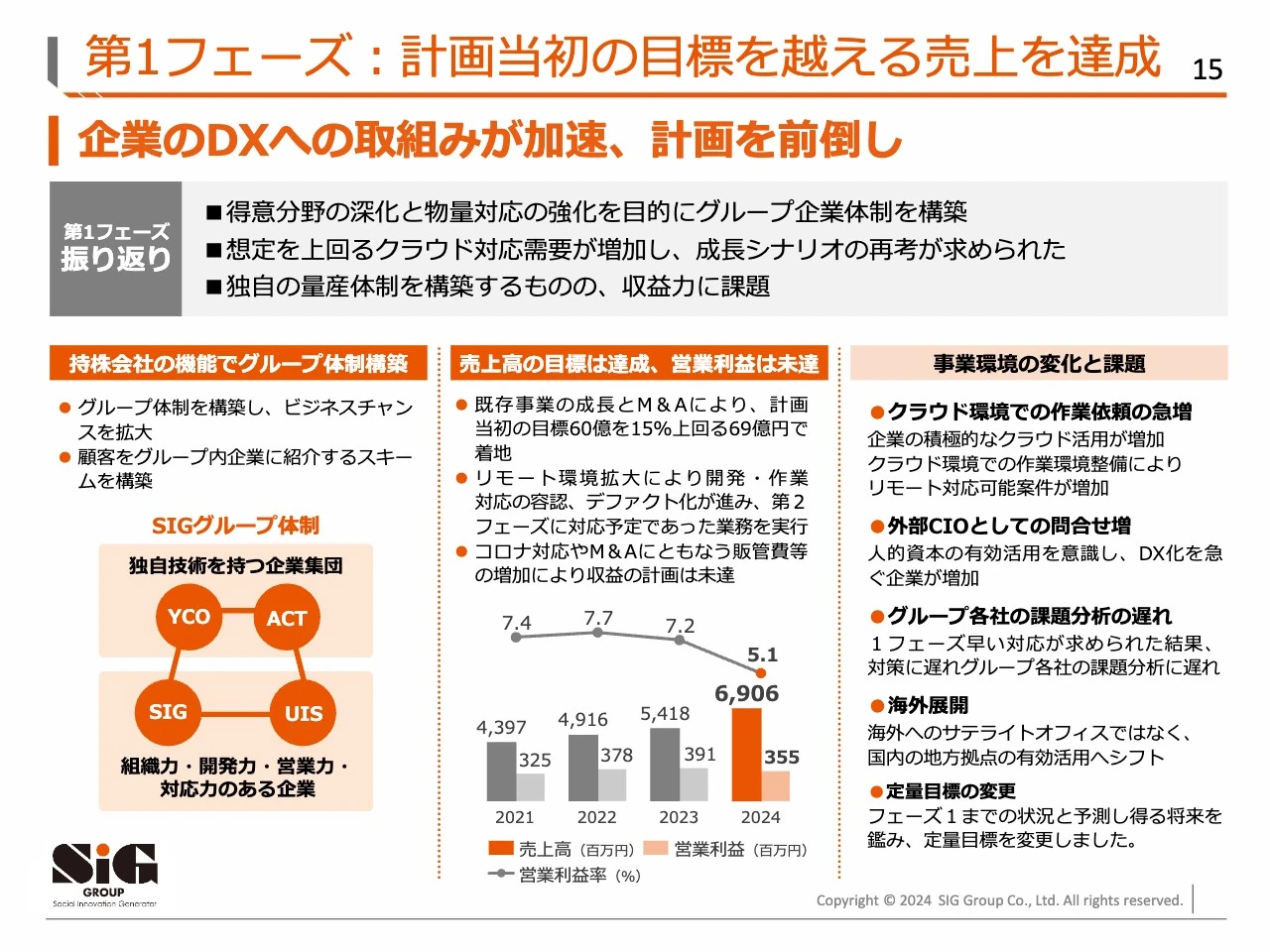 第1フェーズ：計画当初の目標を越える売上を達成