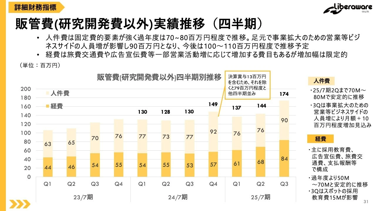 販管費(研究開発費以外)実績推移（四半期）