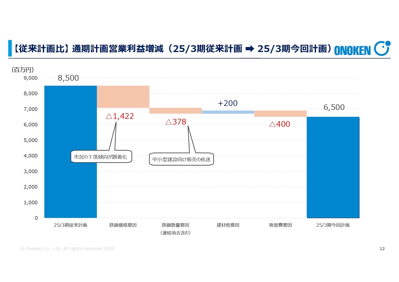 【従来計画比】通期計画営業利益増減（25/3期従来計画→25/3期今回計画)