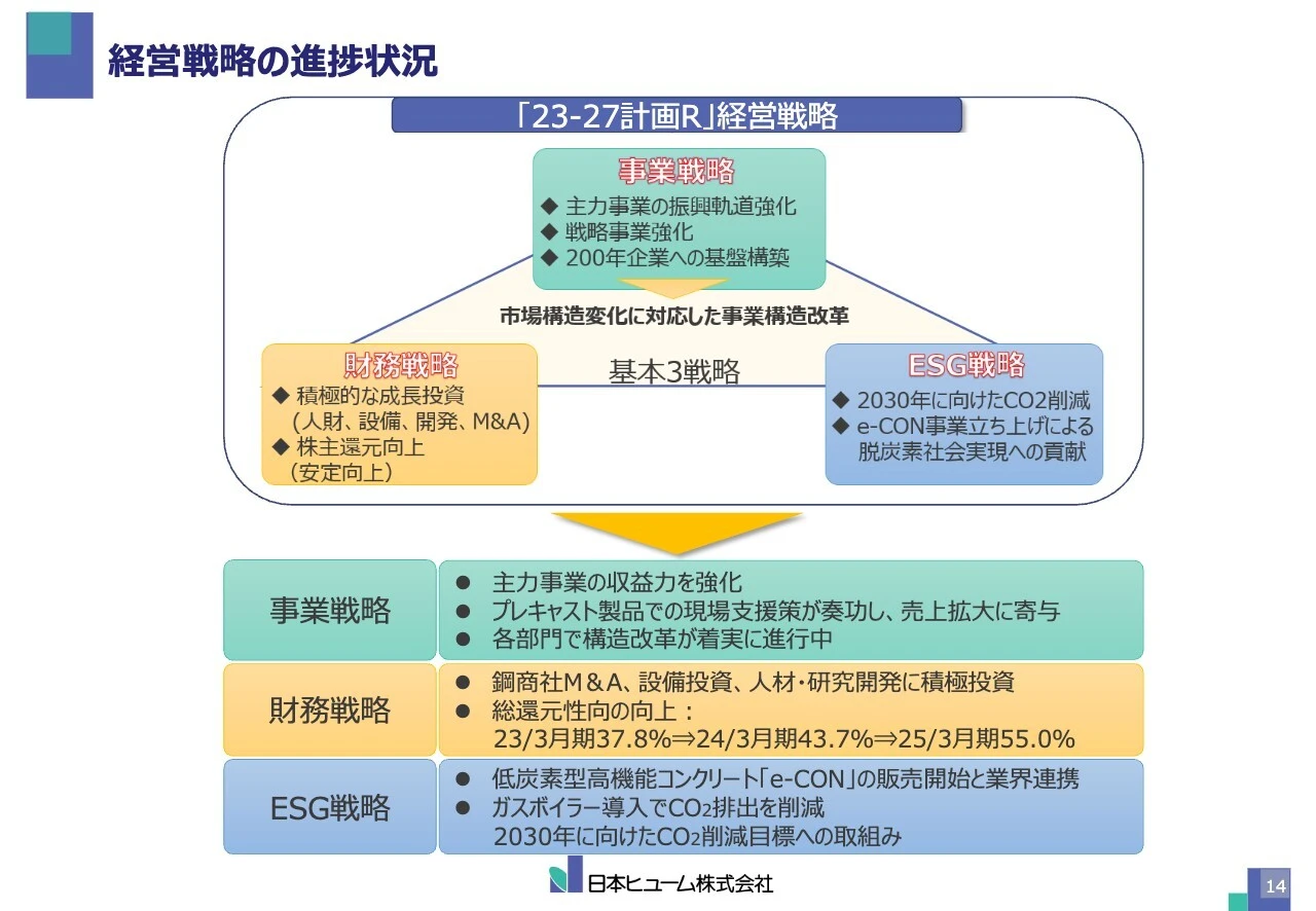 経営戦略の進捗状況