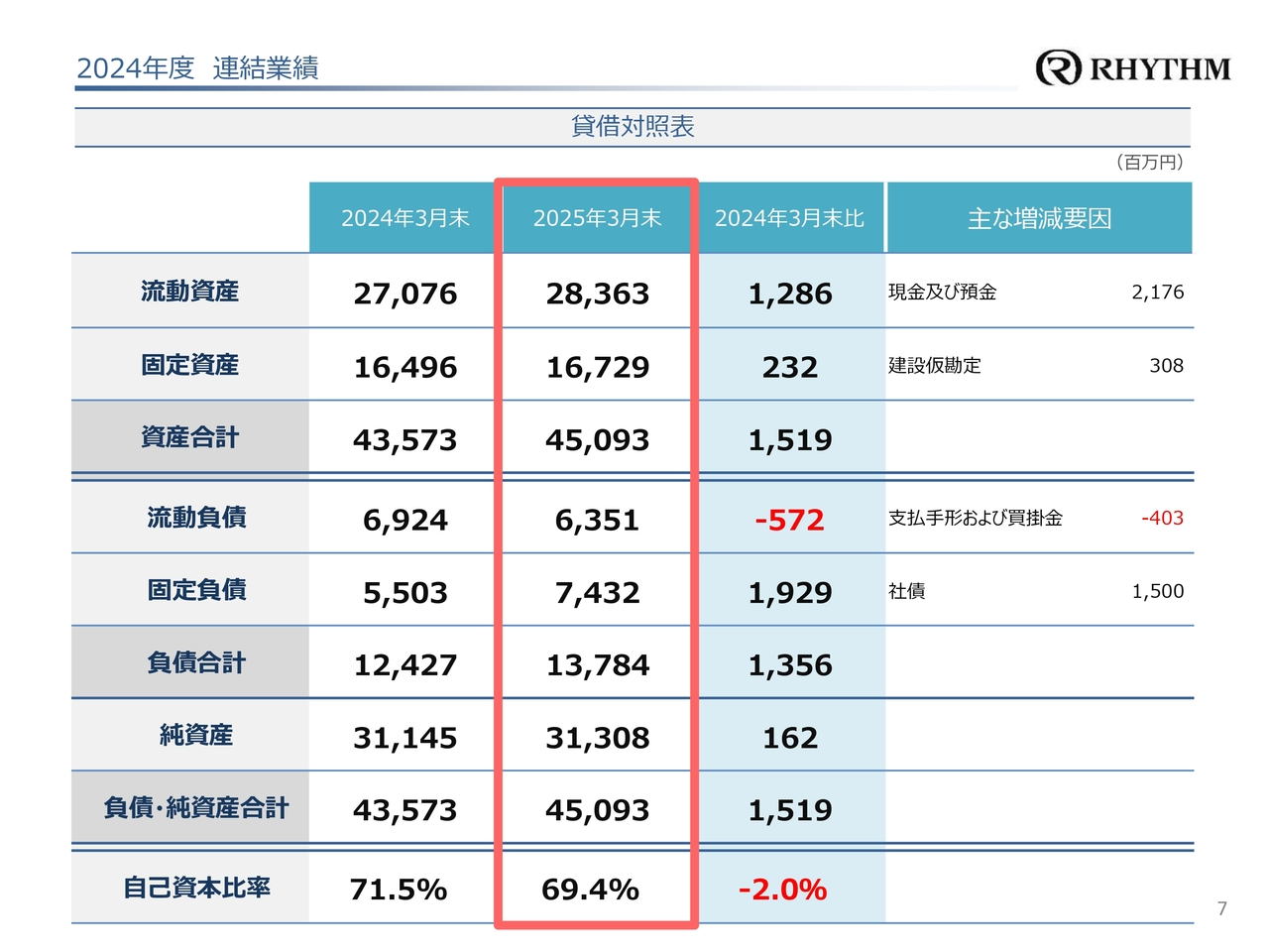 2024年度 連結業績
